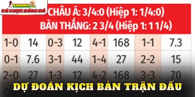 Dự đoán kịch bản trận đấu