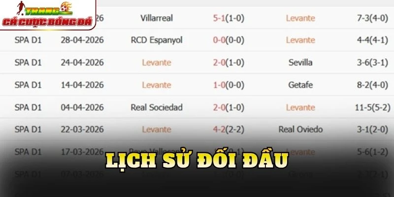 Lịch sử đối đầu