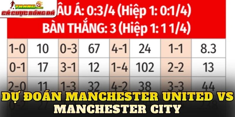 Dự đoán Manchester United vs Manchester City