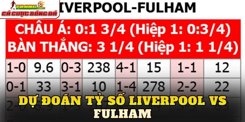 Dự đoán tỷ số Liverpool vs Fulham