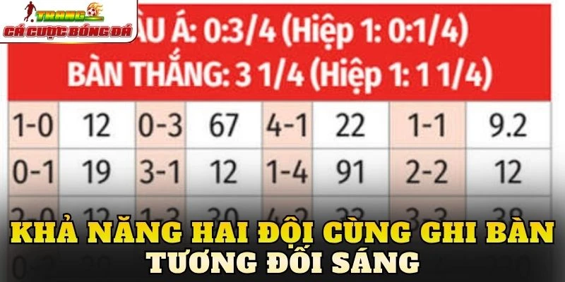 Khả năng hai đội cùng ghi bàn tương đối sáng