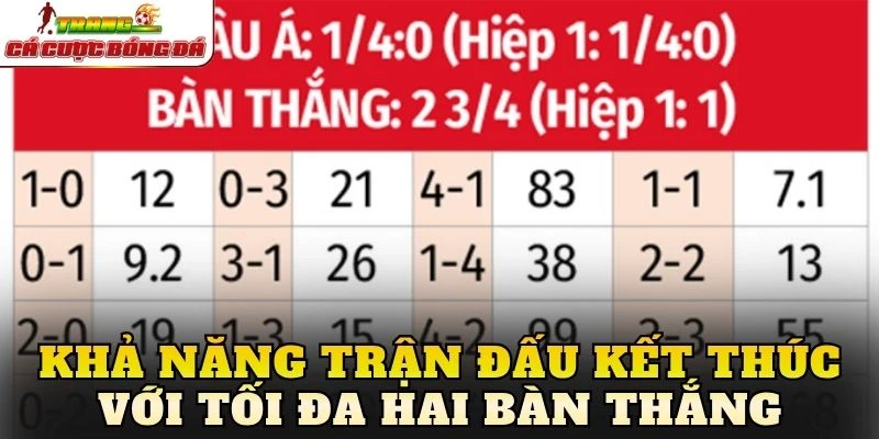 Khả năng trận đấu kết thúc với tối đa hai bàn thắng