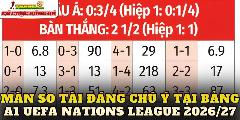 Màn so tài đáng chú ý tại bảng A1 UEFA Nations League 2026/27